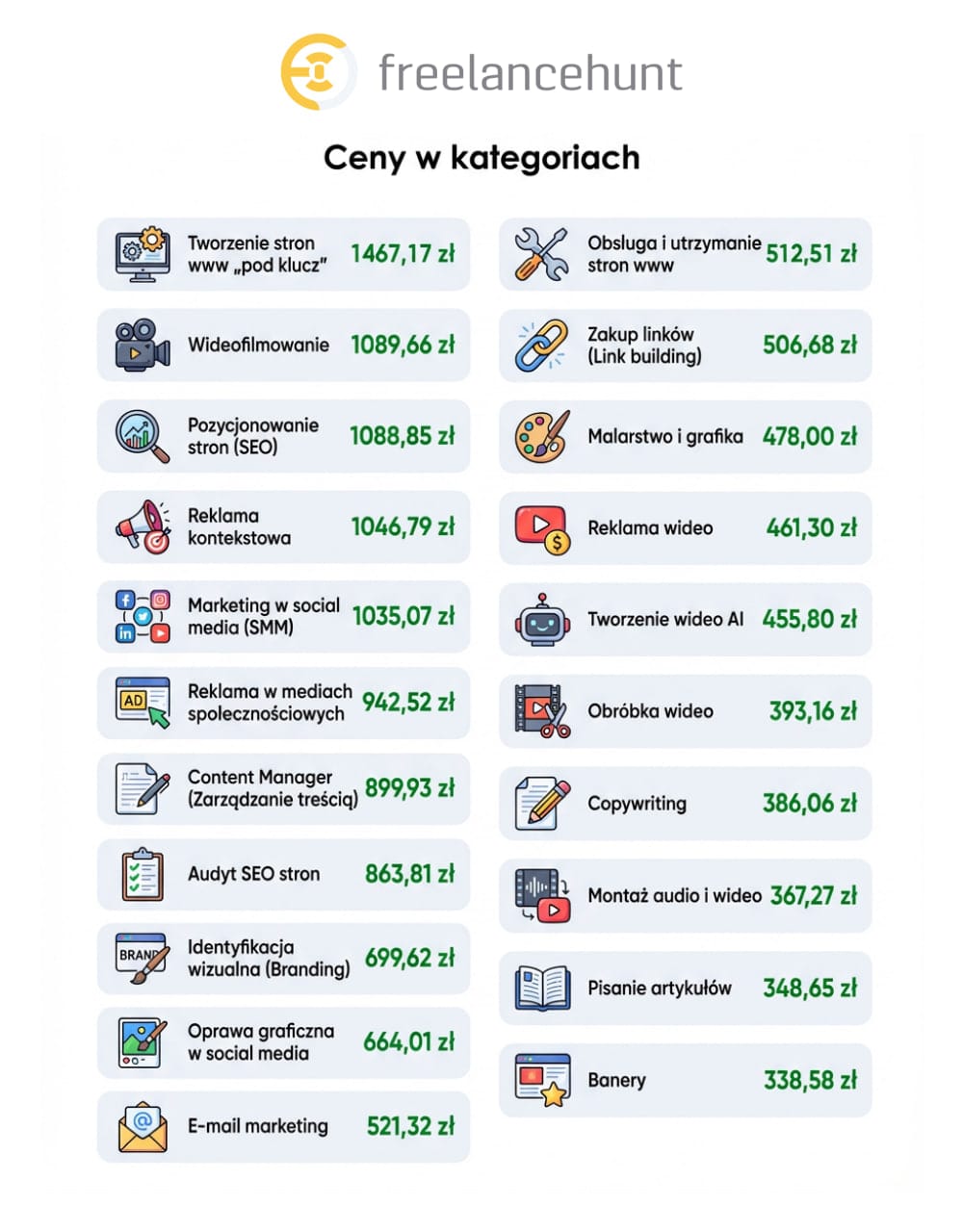 Średnie stawki freelancerów dla MŚP